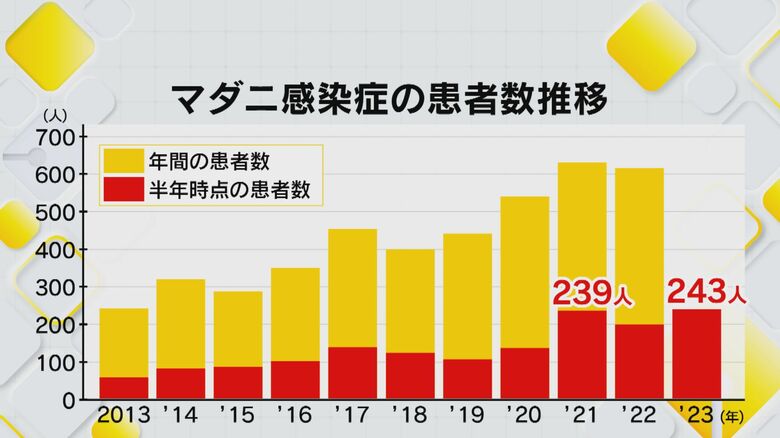 国立感染症研究所が発表した「マダニ感染症の患者数推移」
