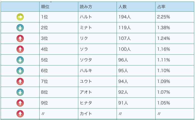 男の子の名前読み方ベスト10（提供：明治安田生命）