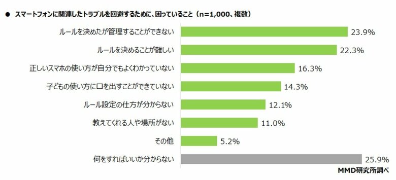 スマートフォンに関連したトラブルを回避するために、困っていること（提供：MMD研究所）