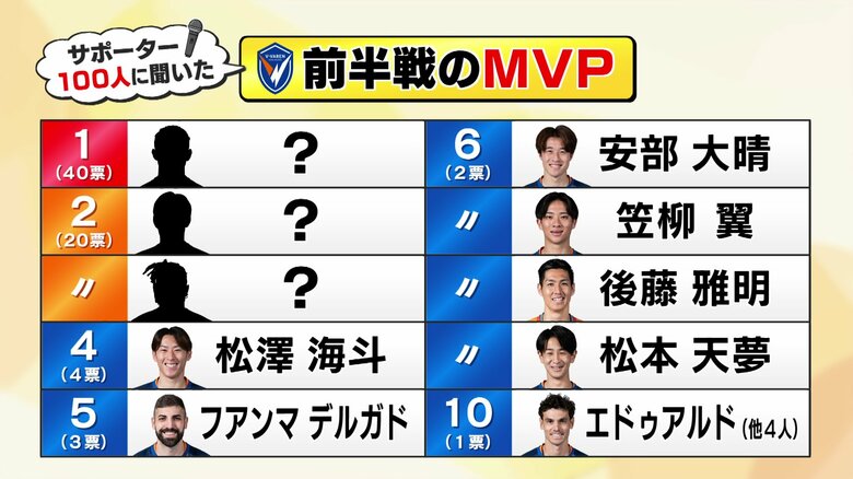 4位までには新加入のGKやルーキーも