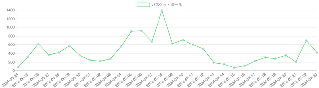 バスケットボールの記事推移（2024年6月24日～7月23日）
