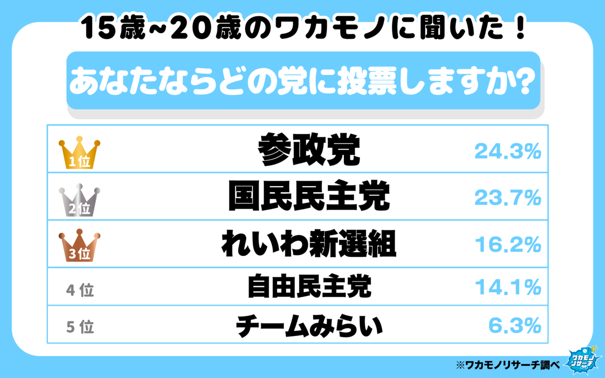 １５歳～２０歳の若者に聞いた！投票してみたい政党ランキング １位は「参政党」僅差で「国民民主党」が２位という結果に