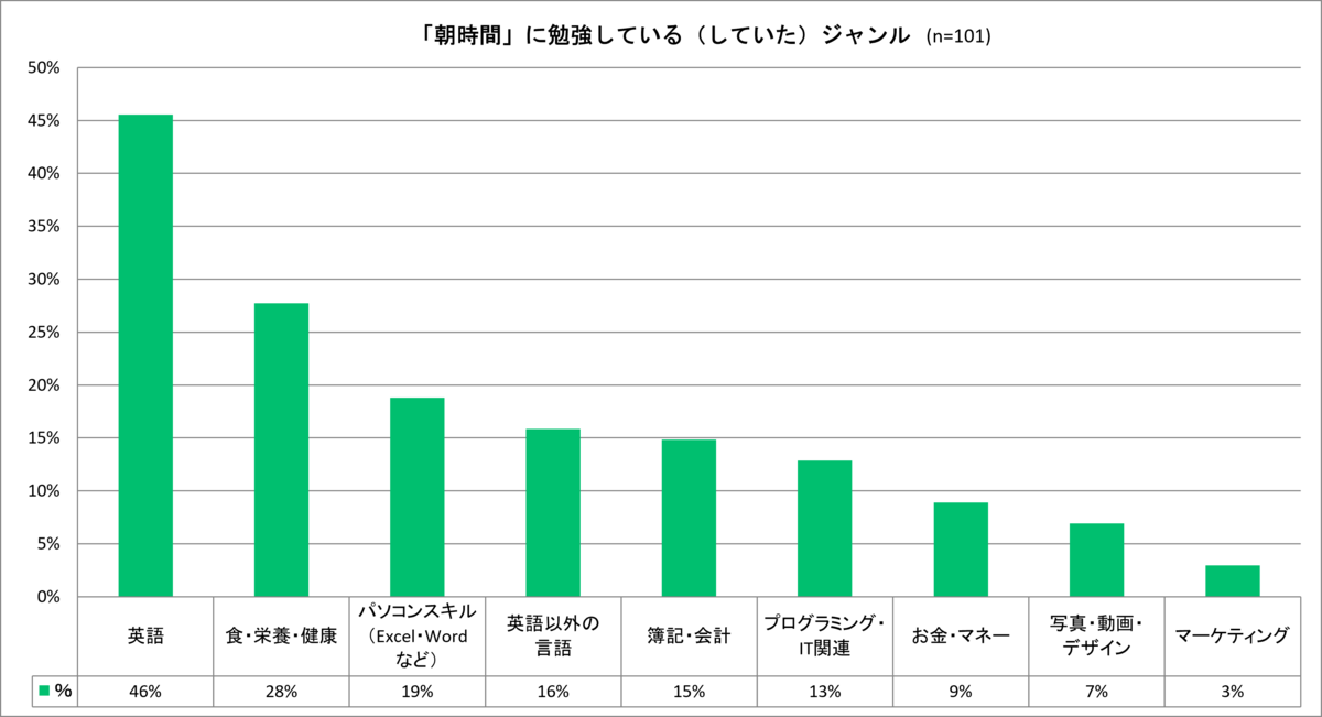 大人の勉強・学びには95％が「朝時間の活用」を希望！1日の勉強は「15分以上30分未満」でコツコツ実践！朝勉強する理由は「時間 の効率化」「脳がフレッシュ」＜朝時間.jp調査＞