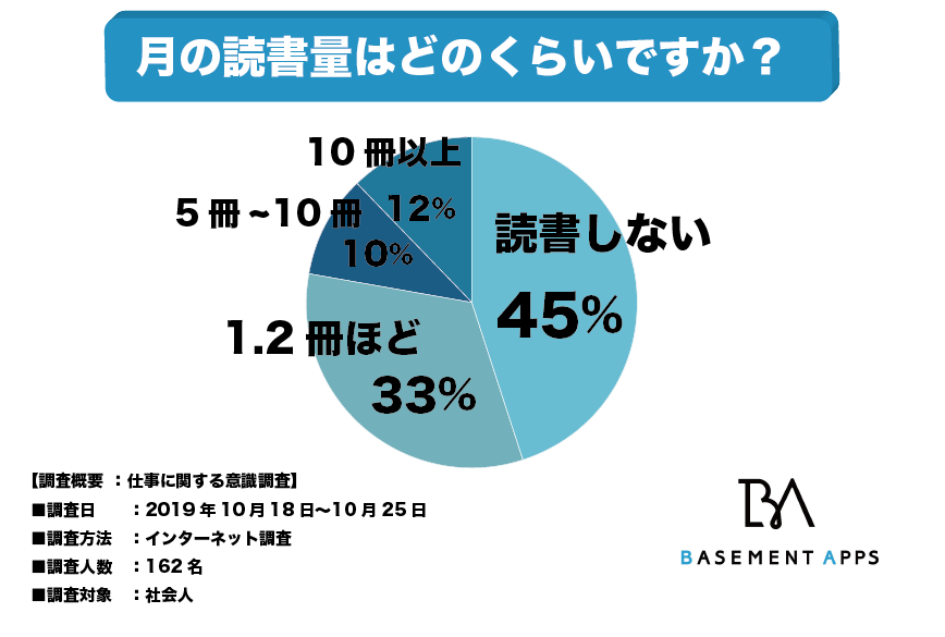 社会人は読書をすべきなのか 成功者の多くは読書家にもかかわらず 社会人の４５ が全く読書をしていないことが判明 本を読まない人が多いのはなぜ