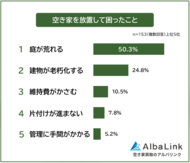 【空き家を放置して困ったことランキング】経験者153人アンケートでわかったリアルな実態