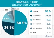 運動する人の約7割がシューズを3年以内に買い替え、一方でマットレスは4割が「5年以上」使用──運動習慣のある人の「回復への投資」実態調査