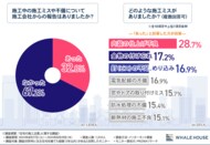 【注文住宅の品質管理に求められる透明性】約7割が施工ミスや不備について報告が無かった!必要な施工会社の対応とは