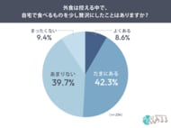 物価高で外食控え、50.9％が「食卓を少し贅沢に」 選ばれる食品は「自分では作れないもの」65.8％