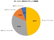 夏レジャー前の「できもの」セルフチェック、8割が実施せず放置経験あり！20～50代300名調査で判明した見逃してはいけない5つのサイン