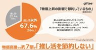「推し活とeギフト」に関する第3回調査を実施　約7割が「“推し活費”は節約しない」　推しに贈るeギフトの金額や頻度は約8割が増加・維持