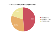 約49％が「乗り換えたい」と回答｜インターネット回線の満足度と乗り換え意欲に関する調査