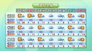 記録的な暖かさ今日まで 鳥取23℃予想