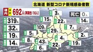 急激に感染拡大 北海道 “新規感染者692人” 前週同曜日の6倍以上に… 2日連続600人超