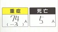 新型コロナ 東京都で144人が感染確認 4日連続200人下回る