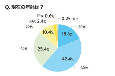 持ち家VS賃貸 あなたはどっち派?またその理由は?