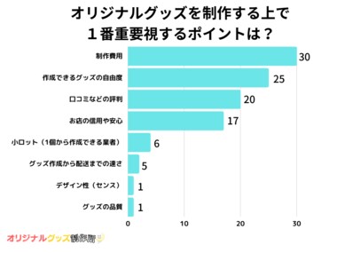【調査レポート】オリジナルグッズを制作する上で1番重要視するポイントはなんですか?1位は『制作費用』でした!