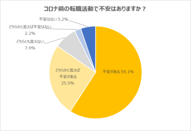 【20代意識調査】20代転職希望者の84.6%が、「コロナ禍の転職活動で不安がある」と回答。「コロナ禍で転職希望者が増え、倍率が上がっている。転職を成功させられるか不安」の声。