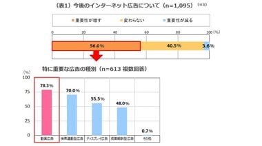 GMO-PA/GMO-R:「マーケティング担当者に聞いた動画活用に関する意識調査」を実施