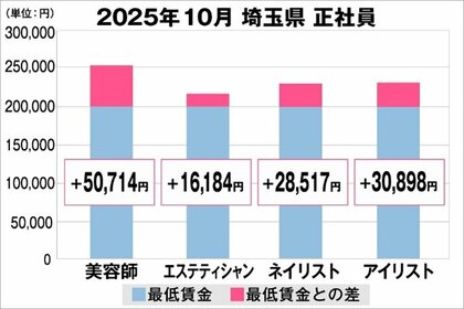 美プロ調べ「2025年10月　最低賃金から見る美容業界の給料調査」～埼玉版～