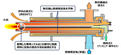 国内初!熱交換器内蔵排熱回収型バーナにおいてアンモニア混焼率0~100%での安定燃焼に成功