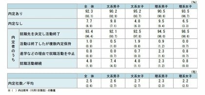 (26年卒)10月時点での内定率は92.3%。4年連続で9割を超える