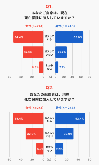 【11月22日「いい夫婦の日」を前に意識調査】加入していても相手は知らない？夫婦間に「サイレント保険」が存在する可能性も