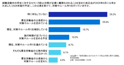 ハラスメント防止対策義務化の認知は進むものの、課題は「境界線の明確化」～採用活動におけるセクハラ防止対策に関する調査～