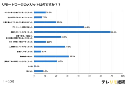 【2024年度版】テレワークのメリット・デメリットとは?