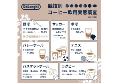 ~10月1日はコーヒーの日~〈コーヒーの飲用調査 2024年度版〉 アスリートのコーヒー飲用量は一般生活者の約1.3倍最も1日あたりの飲用量が多いのは「サッカー」2.60杯/日