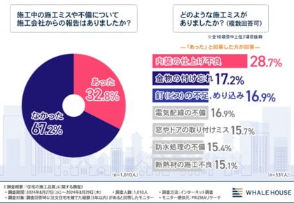 【注文住宅の品質管理に求められる透明性】約7割が施工ミスや不備について報告が無かった!必要な施工会社の対応とは