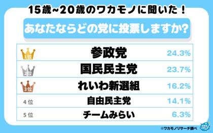 15歳~20歳の若者に聞いた!投票してみたい政党ランキング 1位は「参政党」僅差で「国民民主党」が2位という結果に