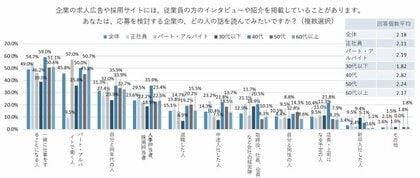 求人広告や採用サイトに掲載されるインタビューで読みたいのは、「一緒に仕事をすることになる人」の話が49.0%