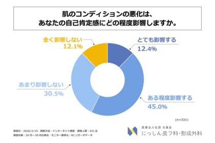 20代～50代の男女の6割弱が、肌のコンディションの悪化は「自身の自己肯定感に影響する」と回答！医療法人社団日進会 にっしん皮フ科・形成外科が「肌のコンディションと自己肯定感に関する調査」を実施！