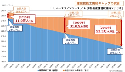 ~建設技能工編:2040年の人材需給ギャップを独自試算~ 建設技能工、2040年に最大87.4万人が不足と推計、就業者数は20年間で2割以上減少する試算結果に