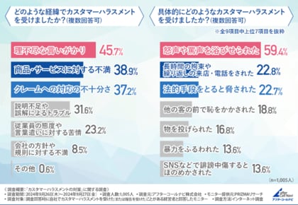土下座の強要をされた約7割が実際に「した」と回答!