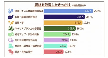【調査結果】1,900人超の声から見える資格取得の“新しい動機”とは