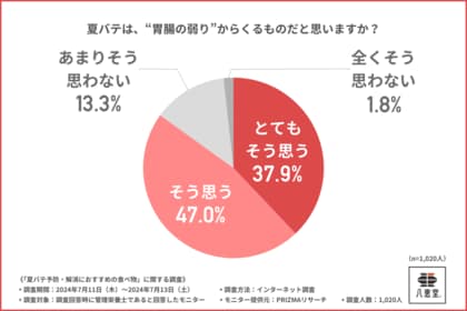 【約9割の管理栄養士が夏バテ予防に推奨した“キムチ”】日々の食事に取り入れるならこんなキムチがおすすめ!