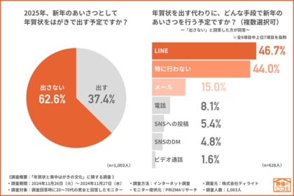 2025年「年賀状じまい」が主流に。簡略化する日本の年賀状文化。6割以上が年賀状を出さない理由とは
