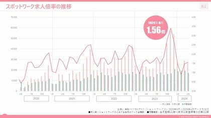 単発、短時間、短期間で働くスポットワークの求人倍率は1.56倍 スポットワーカー平均時給は1,190円、3か月ぶりに通常バイト時給を上回る
