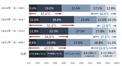 今年1年間「生活が充実していた」人は昨年から減少し4割弱に
