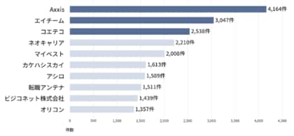 secondz digital、「人材・転職業界」におけるAI参照元サイト調査を実施、AI検索で参照されやすい主要サイトTOP30を公開