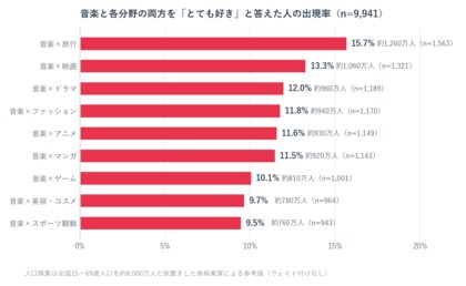 音楽×9分野の“両方に熱狂”する層を調査。最大は「旅行」の約1,260万人（推定）