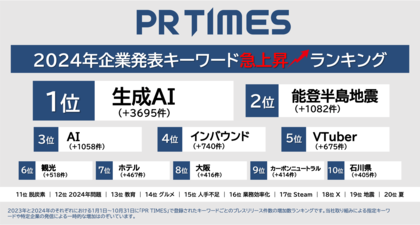 2024年急上昇キーワードTOP20公開!生成AI・インバウンド・脱炭素…企業発表の動向分析