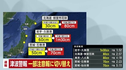 【速報】津波警報は一部地域で津波注意報に切り替え　警報継続は北海道・青森・岩手・宮城・福島