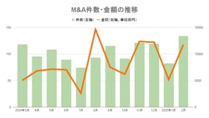 【2025年2月M&A統計】134件(前年同月比36件増)、取引総額1兆1778億円