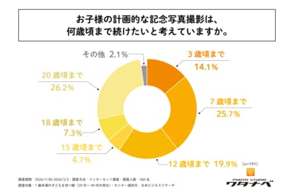 子どもの記念写真撮影を複数年にわたり計画している親の4人に1人以上が、子どもの計画的な記念写真撮影を「20歳頃まで」続けたいと考えている！フォトスタジオワタナベが「子どもの記念写真に関する調査」を実施