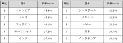 トムトム、3.65兆 km走行データから世界の交通状況を分析した「TomTom Traffic Index」2025年度版を発表