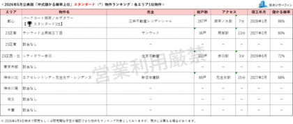 [住まいサーフィン]資産性の保たれやすいマンションがわかる首都圏エリア別「沖式儲かる確率上位マンションランキング」2026年5月版公表