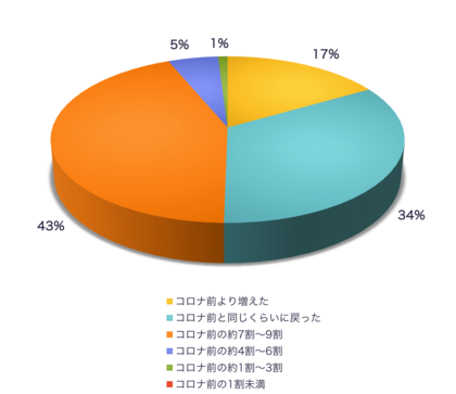 観光事業に関する自治体実態調査(令和6年 / 2024年)