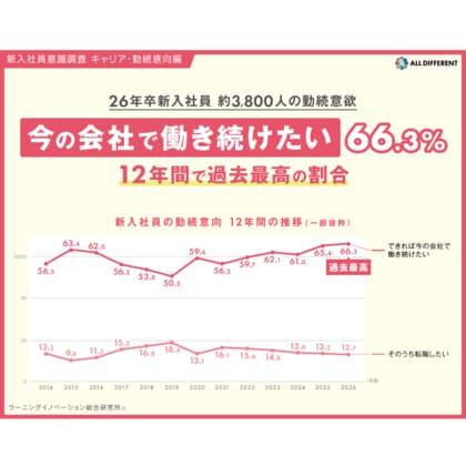 【26年卒 新入社員 約3,800人の勤続意欲】「今の会社で働き続けたい」66.3%。12年間で過去最高の割合